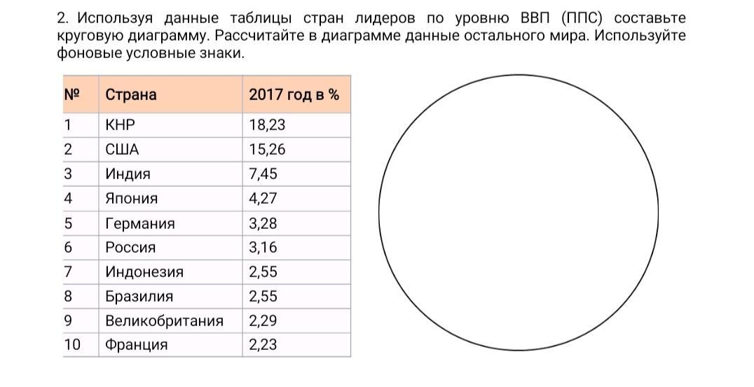 Составьте график диаграмму рейтинга стран по ввп на душу населения используя данные таблицы