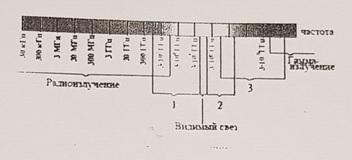 На рисунке приведена шкала электромагнитных волн укажите к какому виду излучения относятся области 1