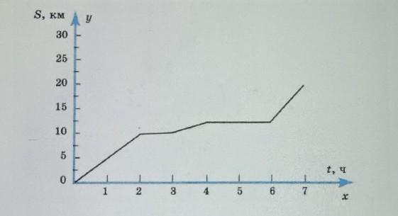 В каком классе изучают графики. Изучите график отражающий зависимость древоточцев. На рисунке изображён график изменения роста Тани от рождения до.