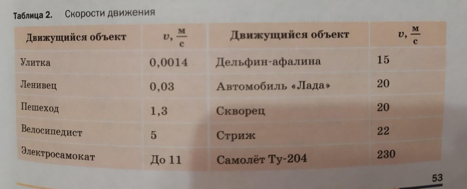 Выразите скорость. Выразите скорость которую развивает Дельфин Афалина в км ч.