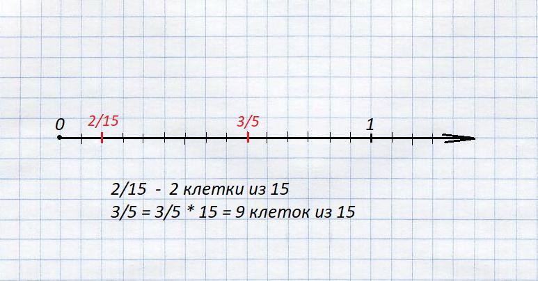 Отрезок длиной 15 см изображен на плане в масштабе 1 5