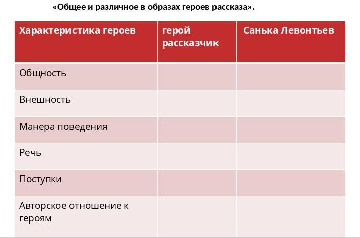 Конь с розовой гривой кто повествователь. Сравнить героев. Санька Левонтьев и герой рассказа таблица. Сравнительная характеристика семьи Левонтьевых. Характеристика героев конь с розовой гривой таблица.