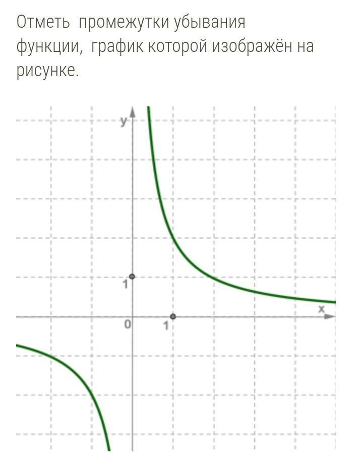 Укажите промежутки возрастания функции изображенной на рисунке. Отметь промежутки убывания функции график. Функции возрастающие и убывающие нарисовать. Возрастание и убывание Графика рисунок. Отметь все промежутки возрастания функции.