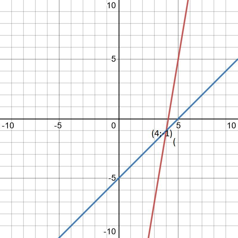 X 2 4 решить графически. Y 5x 2 график функции. Y=3x 4x-y=3 метод графический. Y 2x 5 построить график. Функция y=2x-5.