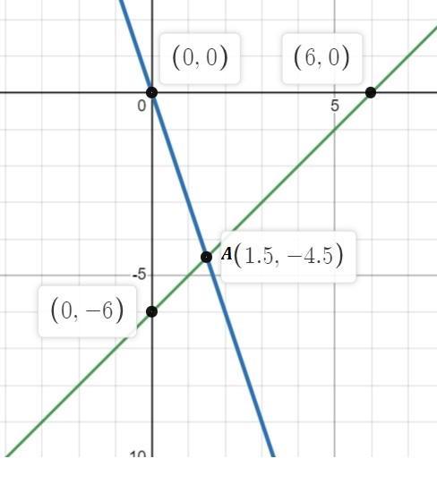 1)какие из пар чисел (-1,3),(-3,0),(0,4) являются решением уравнения 4х-3у+12=0?