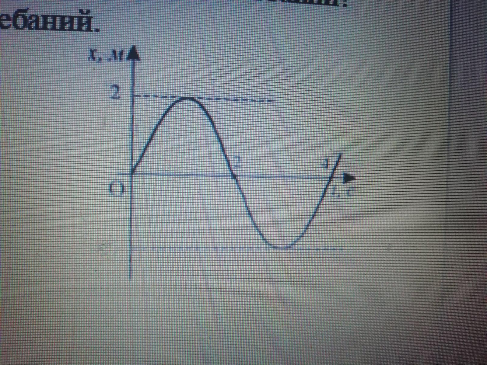На рисунке представлен график зависимости координаты тела от времени какова амплитуда колебаний