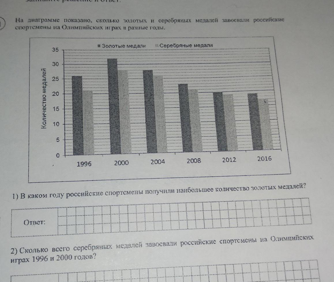 На диаграмме показаны данные о наибольшей температуре за каждый год с 2000 по 2018