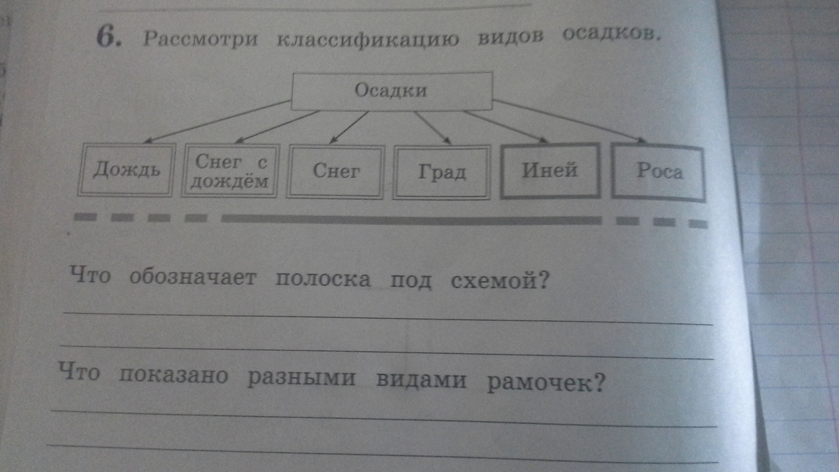 Модели окружающий мир 2 класс. Классификация видов осадков что обозначает полоска под схемой. Классификация осадков 2 класс окружающий мир. Виды осадков 2 класс. Рассмотри классификацию видов осадков.