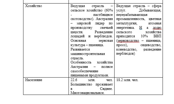 Отрасли международной хозяйственной специализации австралии проект