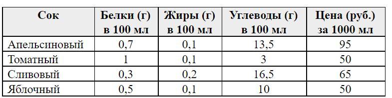 Воспользуйтесь текстом карта юность расположенным справа запишите свой ответ на вопрос с какой целью