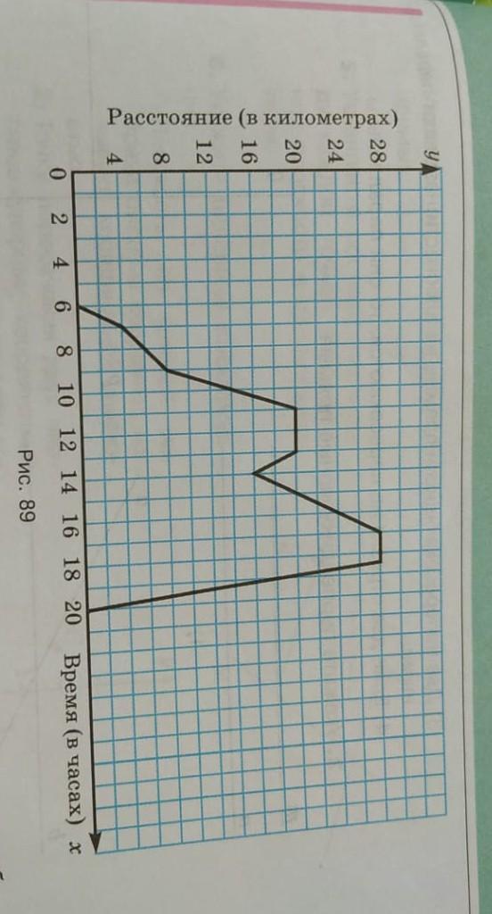 На рисунке 89 изображен график движения придумайте рассказ к этому графику виленкин 6