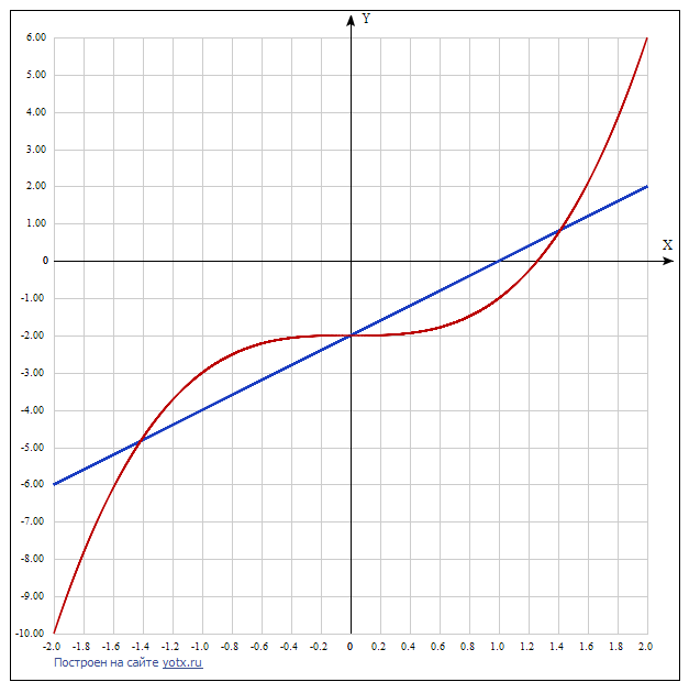 Развязать графически систему уравнений. y-x=0. 3x-y=4