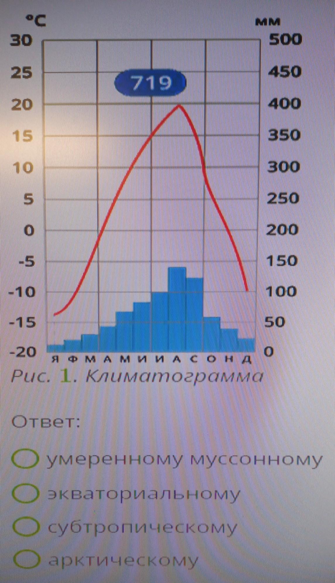 Определите какому городу соответствует климатограмма. Климатограмма. Типы климатограммы на территории России. Климатограммы климатов России. Типы климата России с климатограммами.