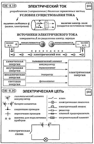 Электрический ток конспект. Опорный конспект по физике 8 класс источники электрического тока. Опорный конспект физика электрический ток. Электрический ток опорный конспект 8 класс. Конспект по физике электрический ток . Сила тока.