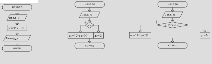 2 блок схема. Блок схема x :=2 x>3. Блок схема алгоритма y=-2x^(2). 2x+x^2+5 блок схема. 1) Y = X + 2x 3 блок схема.