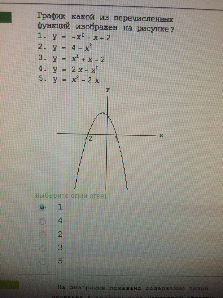 График какой из функций изображен на рисунке 42