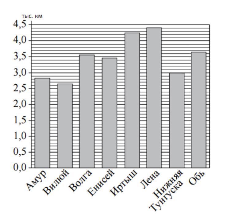 На диаграмме приведены данные о протяженности восьми крупнейших рек россии