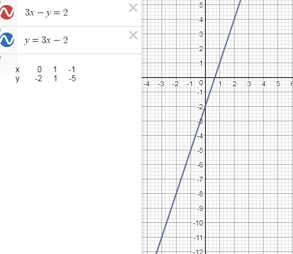 Построй графики линейных функций y = 2x−5 и y = 4x−8 в одной координатной плоско