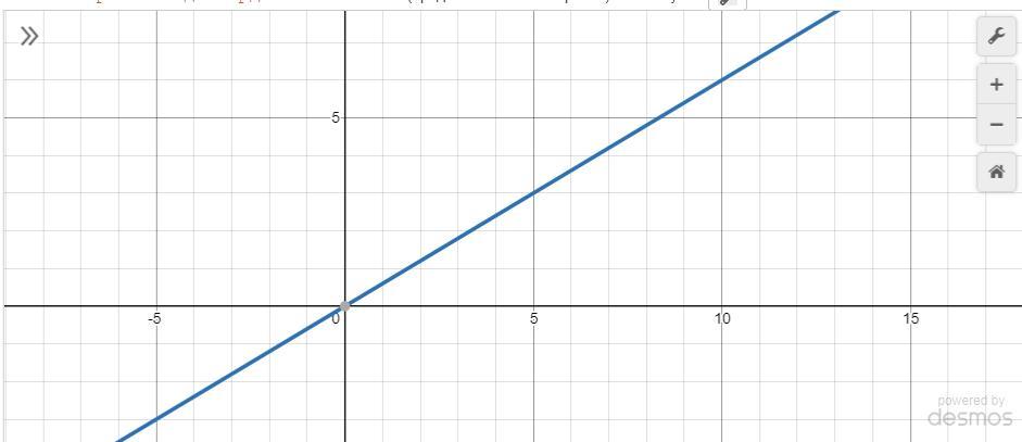Построить линейную модель. -Y+6+X=0 график линейной. Елка график линейная.