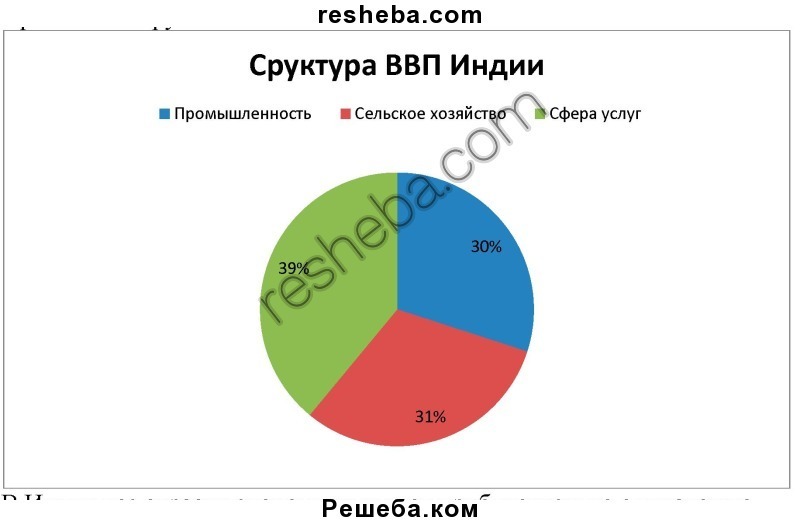 Ввп индии диаграмма