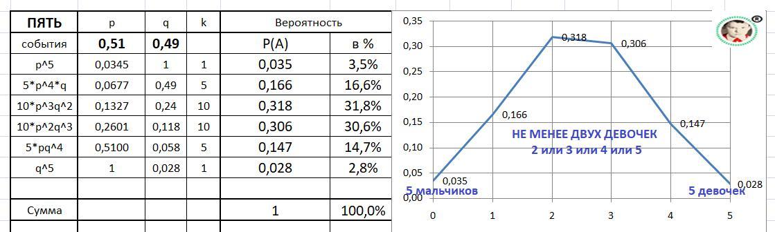 Вероятность девочки. Вероятность рождения мальчика равна 0.51. Вероятность рождения мальчика равна 0.51 найти вероятность. В семье 5 детей вероятность рождения мальчика равна 0.6. В семье 5 детей Найдите вероятность.