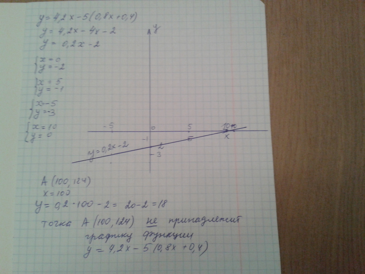 X принадлежит 4 4. Принадлежит ли точка графику функции y=2x-4. Принадлежит ли графику функции y 3x 2-2 a 0 2. Принадлежит ли графику функции y=8x2. Принадлежит ли графику точка в -20 -70.