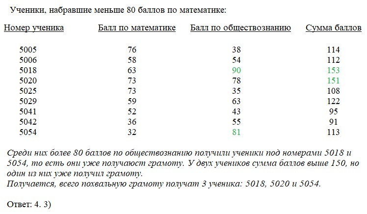 В таблице даны результаты олимпиад по математике и биологии в 10 "а" классе - Шк