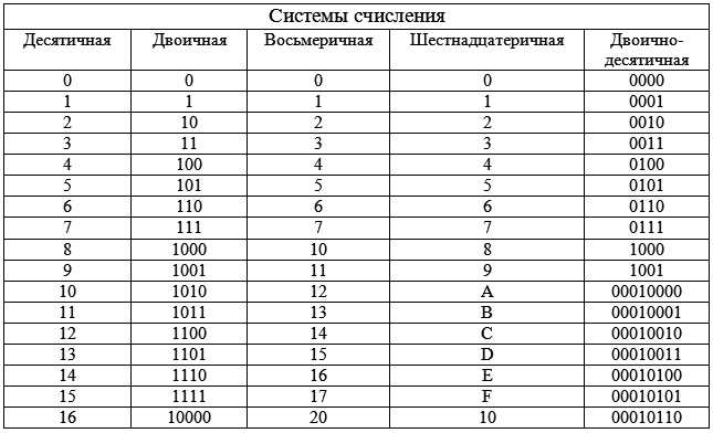 Дано изображение выберите тип счисления