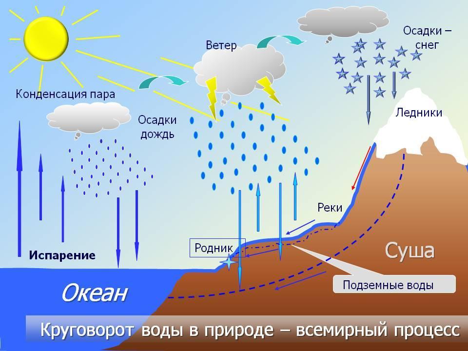 Какой процесс изображен на рисунке география 6 класс