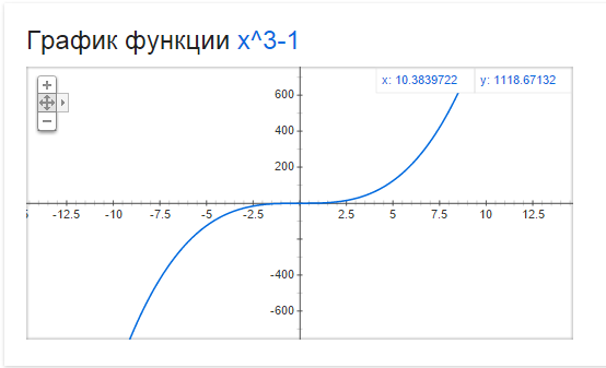 Вид кубической функции