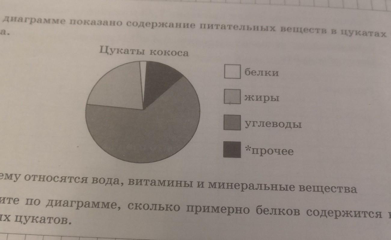 На диаграмме показаны содержания витаминов