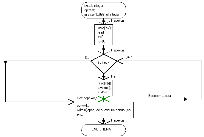 Алгоритм нахождения среднего арифметического блок схема
