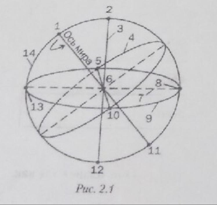 Укажите название точек и линий небесной сферы 1 14 на рисунке