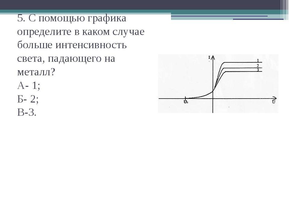 В каком случае 5. Интенсивность падающего света. Определите с помощью Графика. Интенсивности света, падающего на металл. График определения интенсивности падающего света.