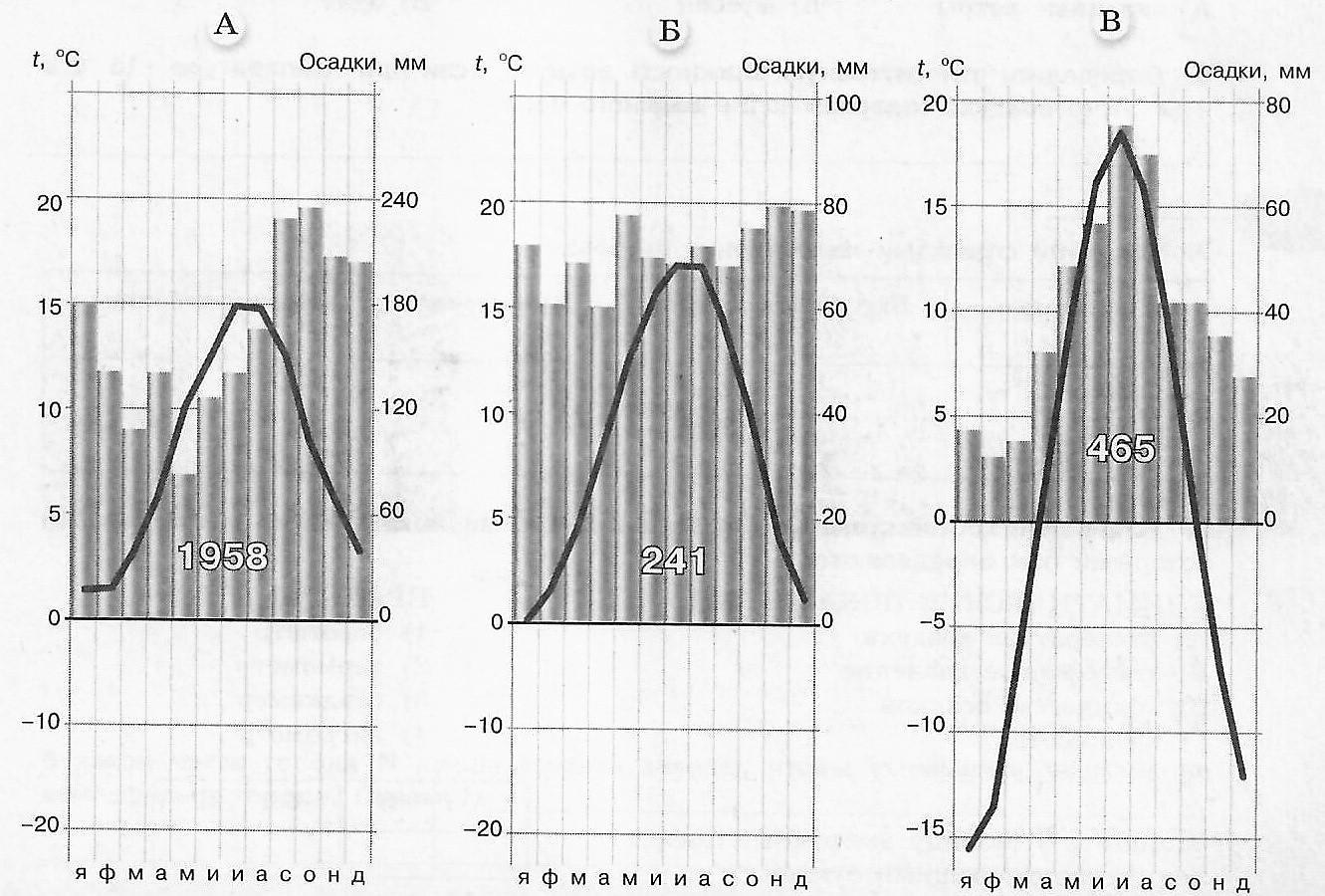Точно осадков. Климатограммы. Выполни задания используя климатограммы. Климатограмма умеренного пояса. Выполните задания, пользуясь климатограммами..