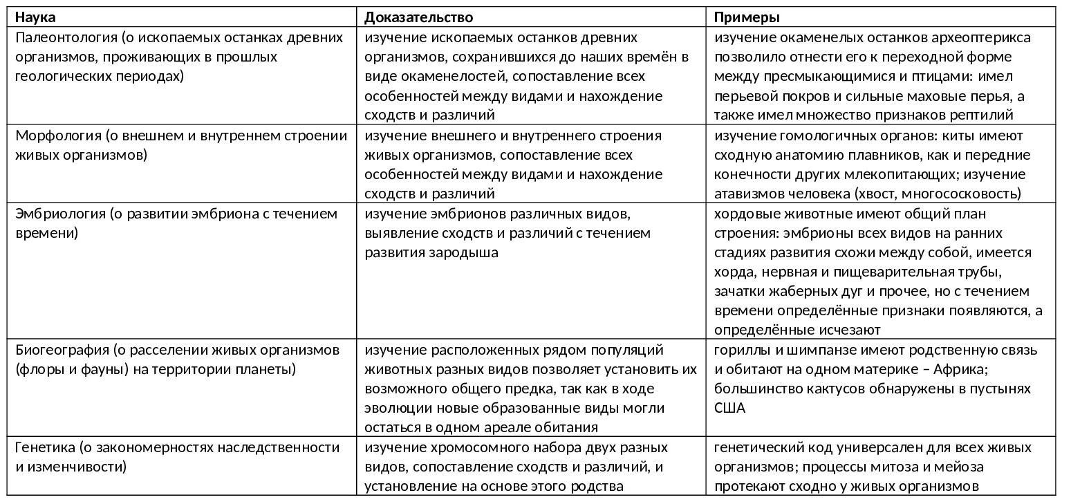 Эволюционные доказательства