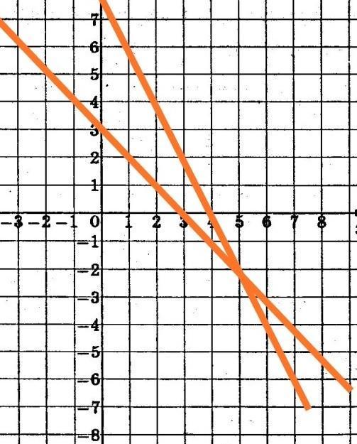 Решите графически уравнения: x 2= -2x - Знания.site