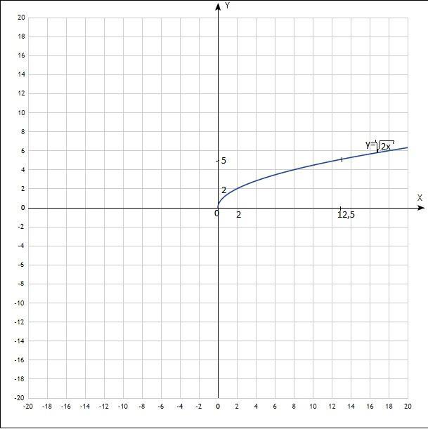 y=корень(x-1)(x+2) Найти область определения функции - Школьные Знания.com