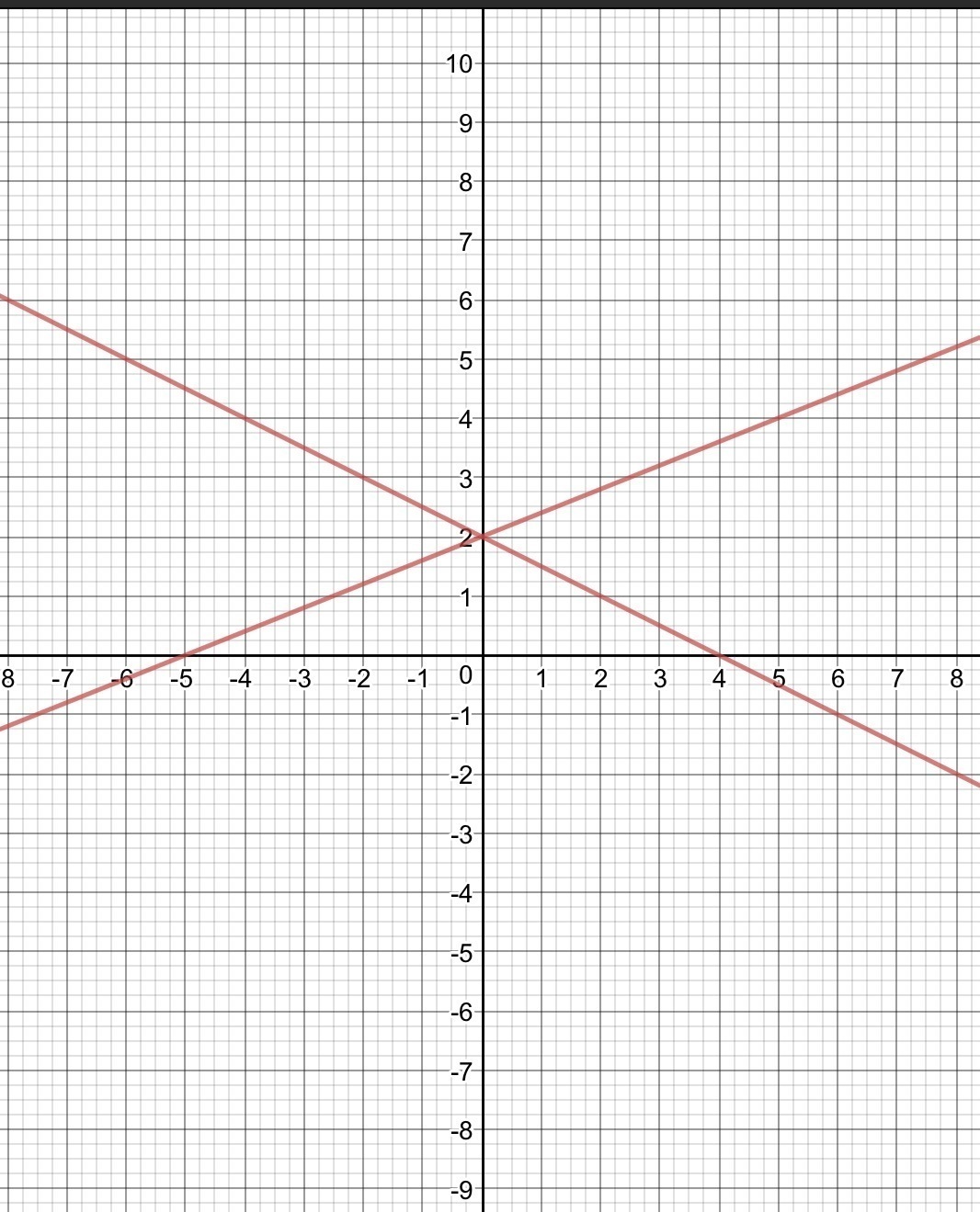 Ответы: Построить график&nbsp; у=х 2-4х-5 через дискриминант?