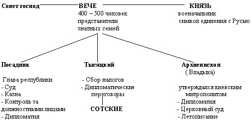 Схема управления новгородской землей