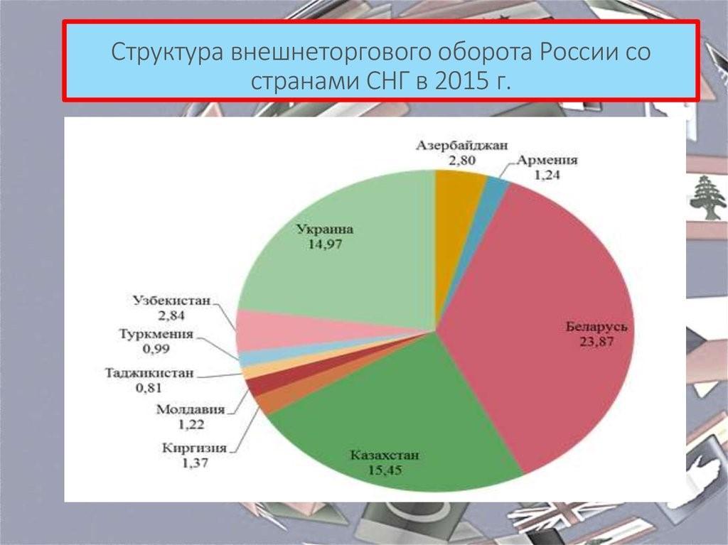 Внешнеэкономические и культурные связи карта