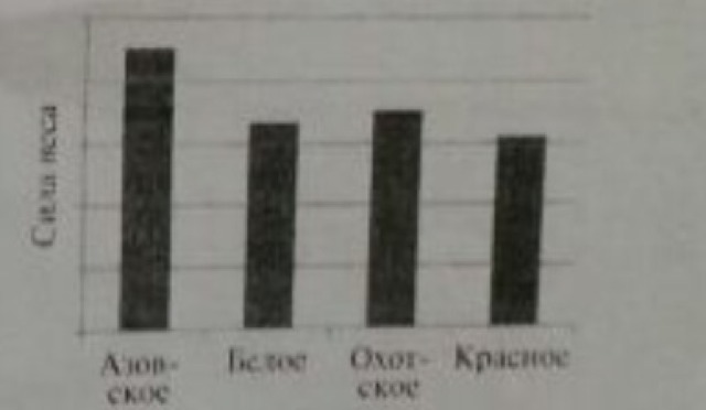 На диаграмме представлены значения силы веса одного тела погруженного в разные морские воды