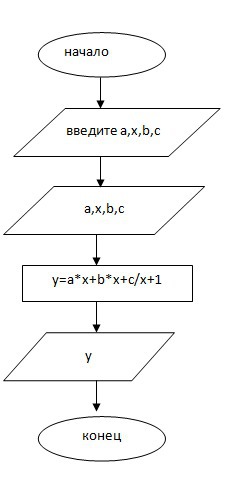 Схема y y 0. Y=ax2+BX+C блок схема. Блок схема y=12x-6c. Блок схема y AX+B. Составить схему y=AX+B.