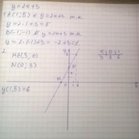 6 0 ми. Принадлежит ли точка графику функции y x3. Принадлежит ли графику функции y =-2х+3. Y=1/5х-2. 2х1.5.