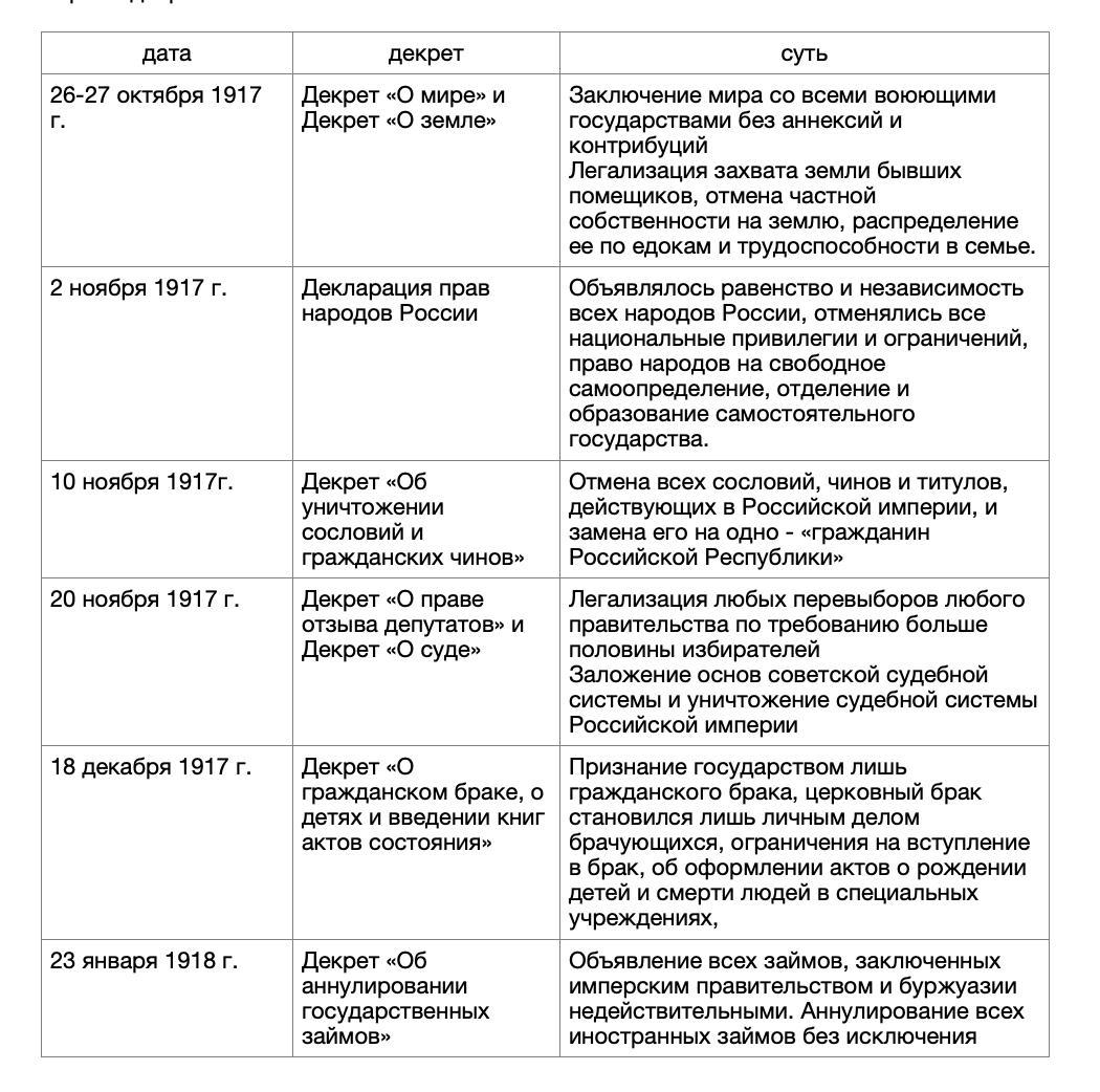 Декреты Советской власти. Т. I. 25 октября 1917 г. – 16 марта …