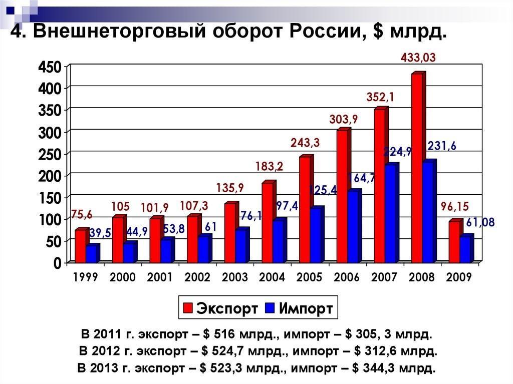 Внешнеторговый оборот сша диаграмма