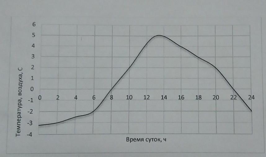 На рисунке 48 изображен график изменения температуры воздуха на протяжении суток