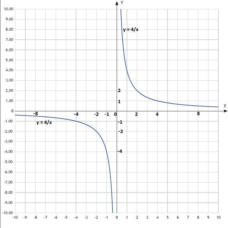 На рисунке изображен график который получен из графика обратной пропорциональности у 4 х