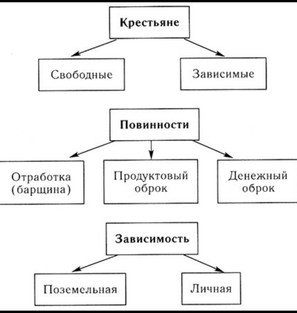 Схема повинности средневековых крестьян 6