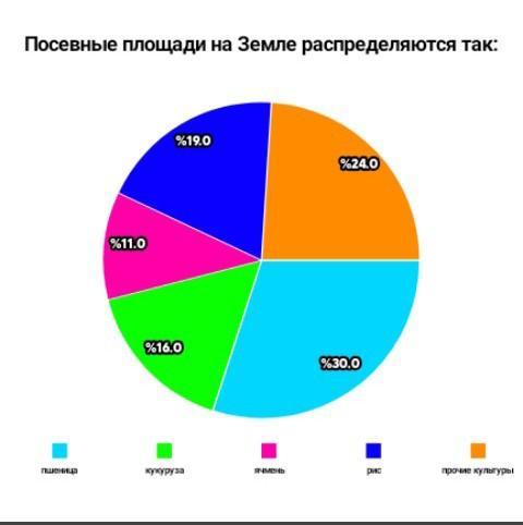 Посевные площади на земле распределяются так пшеница